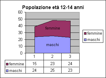 ChartObject Popolazione età 12-14 anni