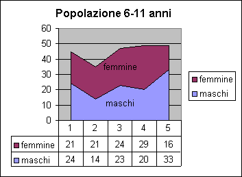 ChartObject Popolazione 6-11 anni