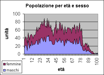 ChartObject Popolazione per età e sesso